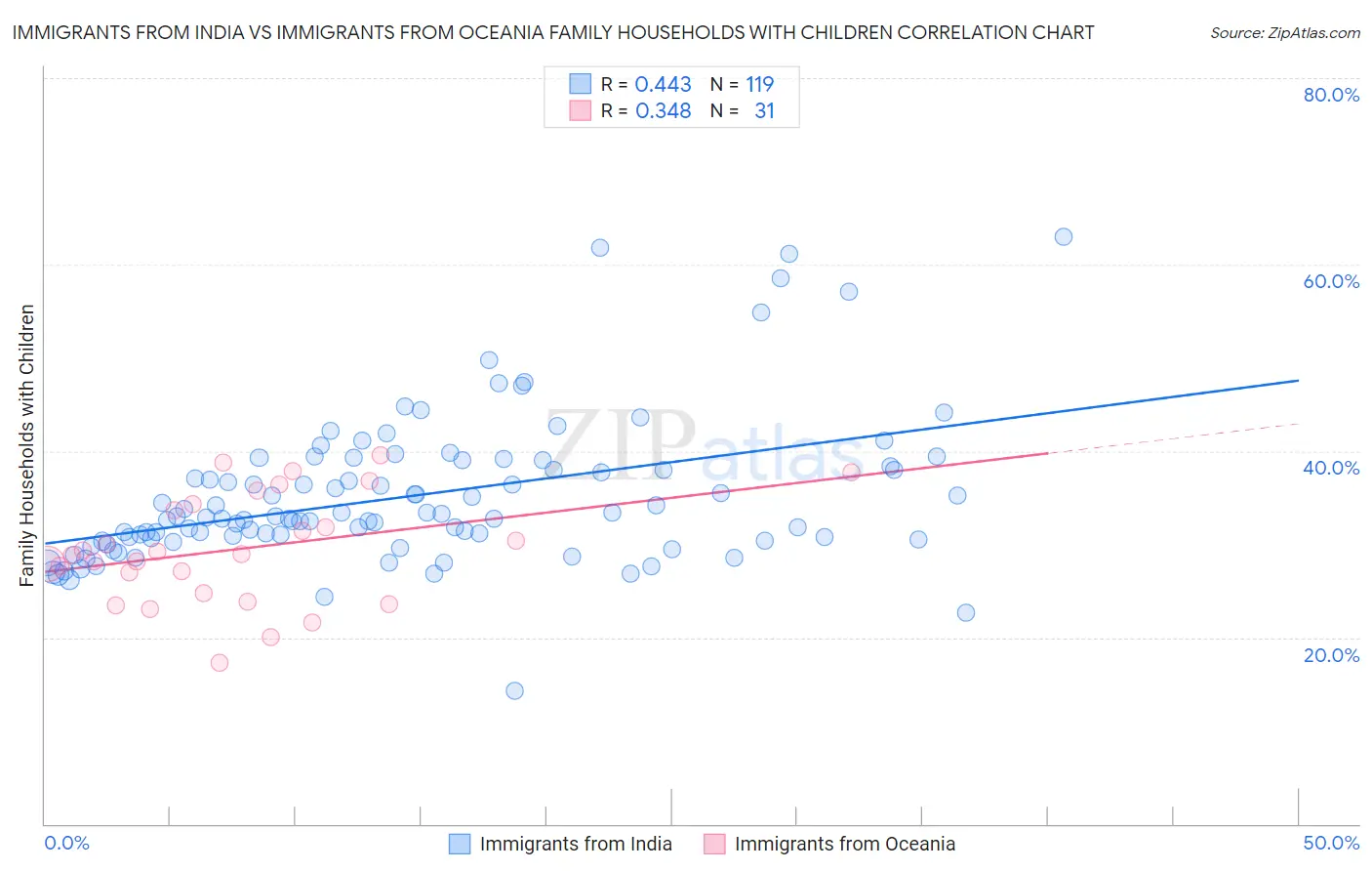 Immigrants from India vs Immigrants from Oceania Family Households with Children