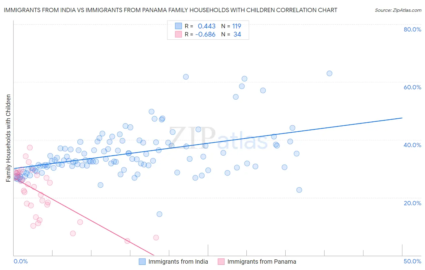 Immigrants from India vs Immigrants from Panama Family Households with Children