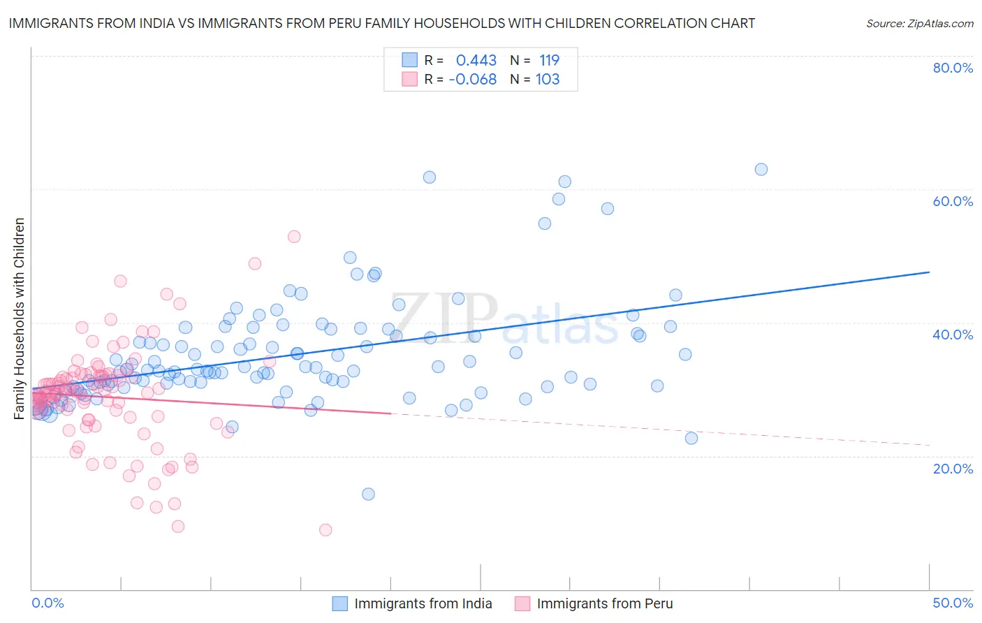 Immigrants from India vs Immigrants from Peru Family Households with Children
