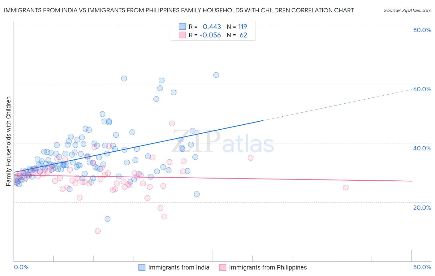 Immigrants from India vs Immigrants from Philippines Family Households with Children