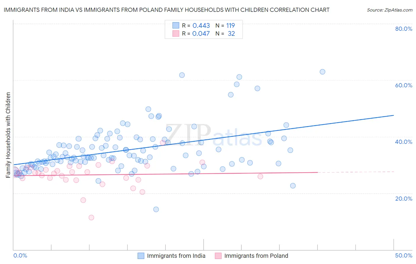 Immigrants from India vs Immigrants from Poland Family Households with Children