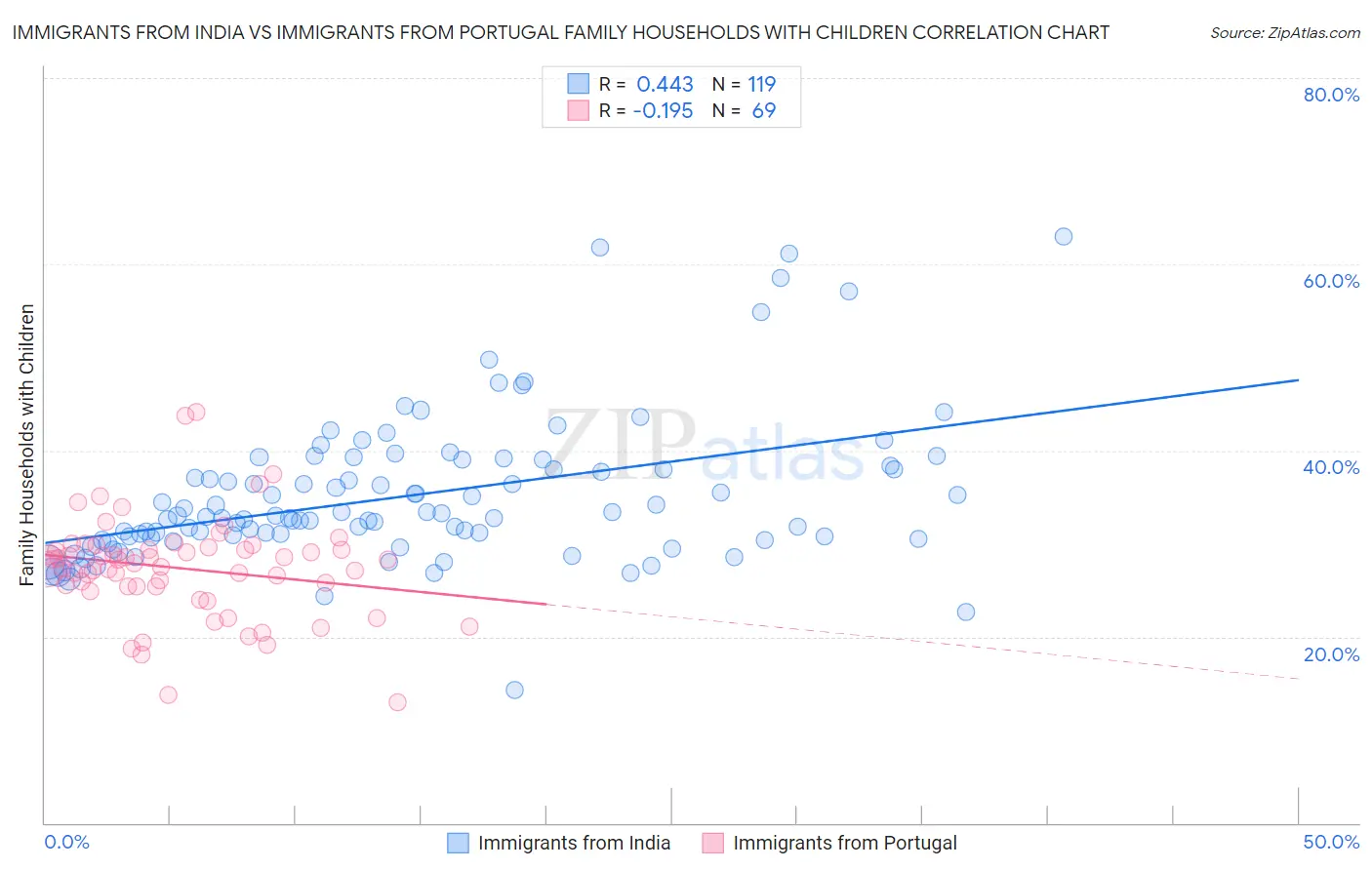 Immigrants from India vs Immigrants from Portugal Family Households with Children