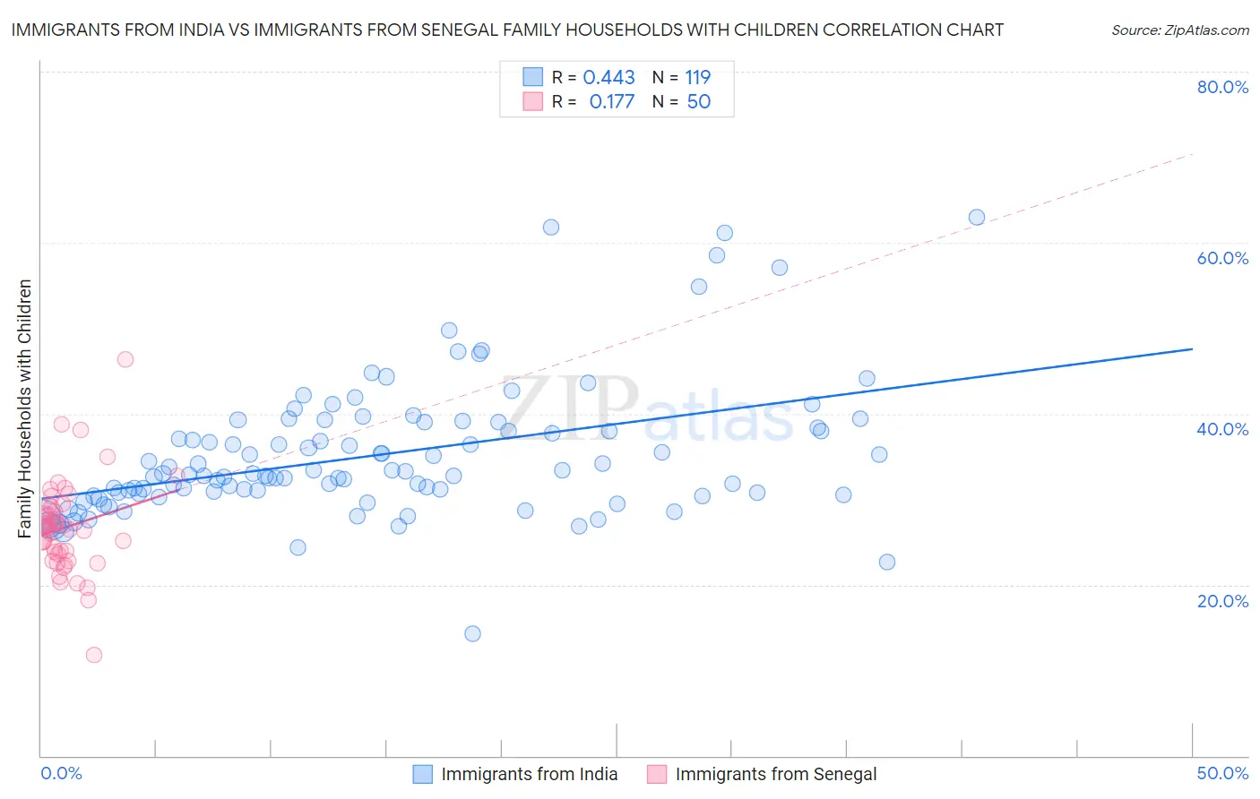 Immigrants from India vs Immigrants from Senegal Family Households with Children