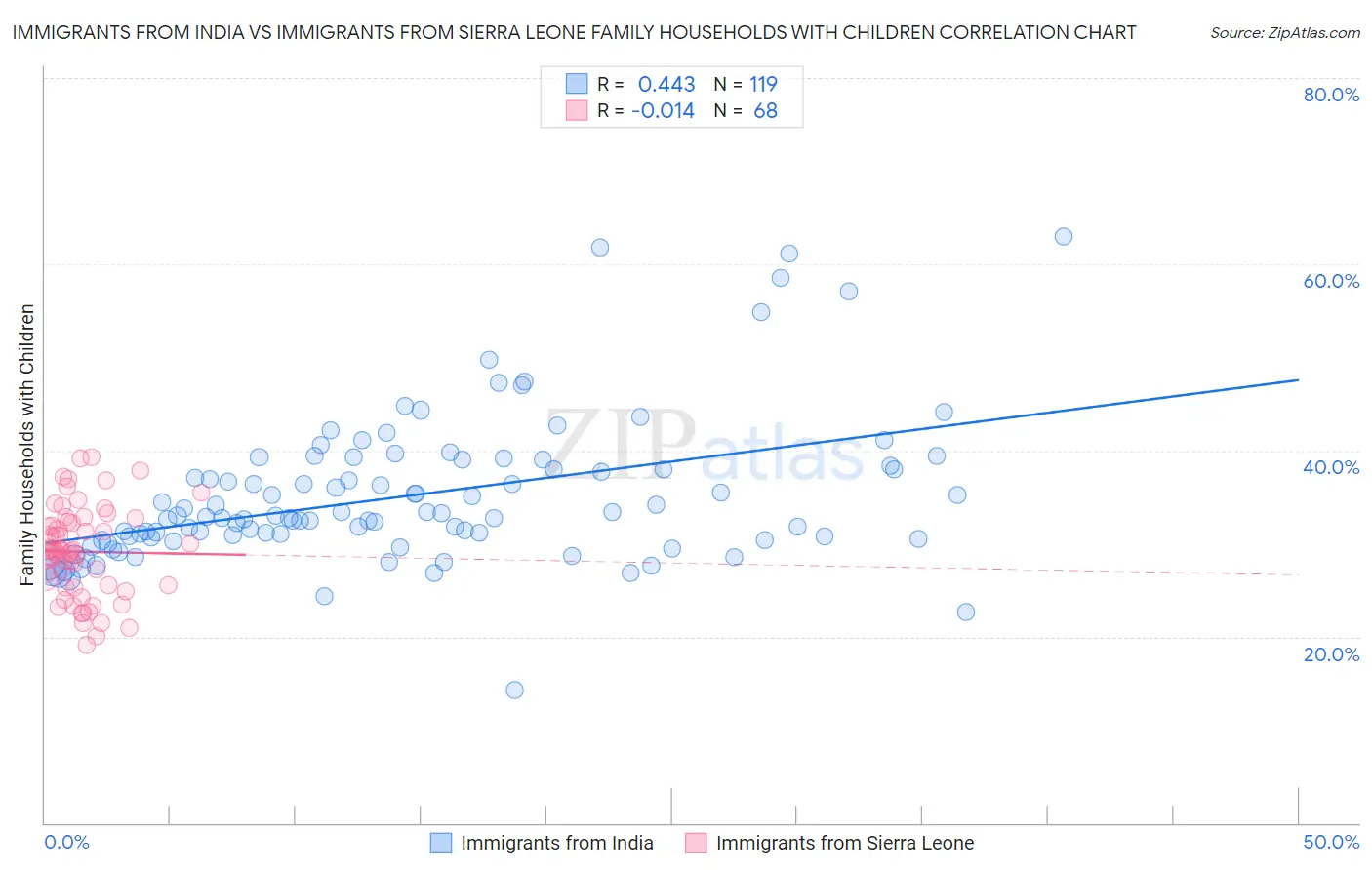 Immigrants from India vs Immigrants from Sierra Leone Family Households with Children