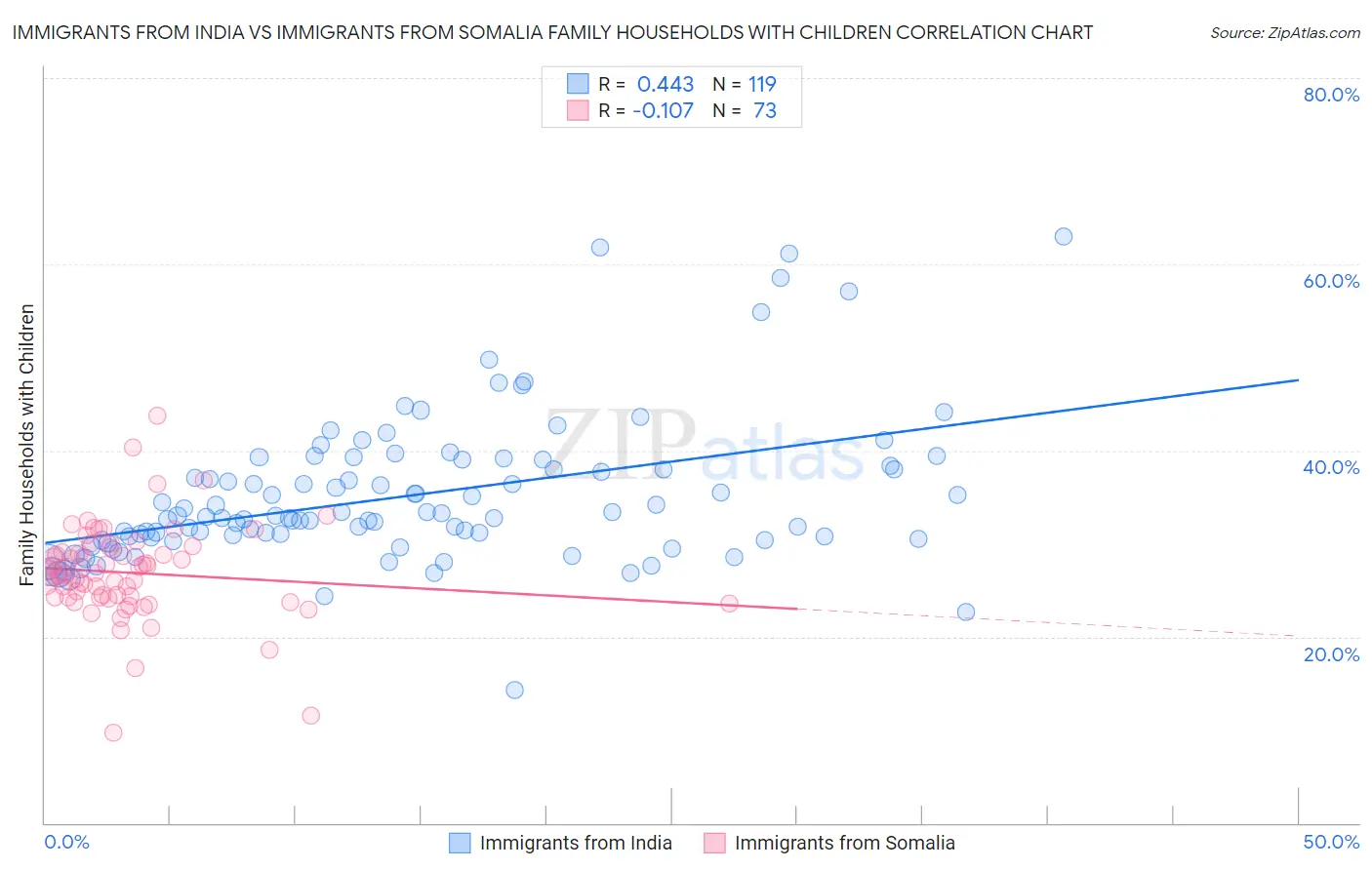 Immigrants from India vs Immigrants from Somalia Family Households with Children