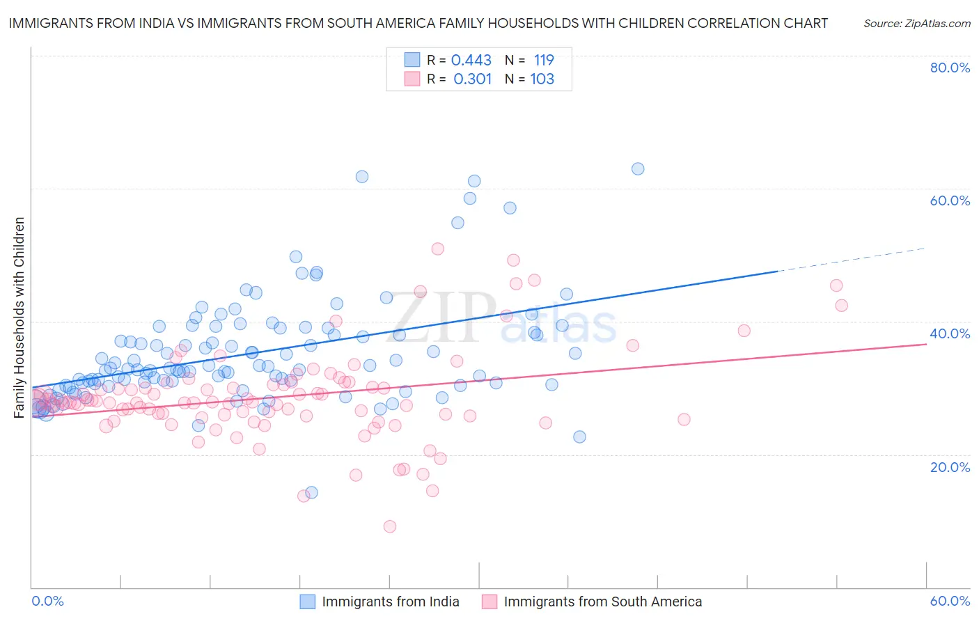 Immigrants from India vs Immigrants from South America Family Households with Children