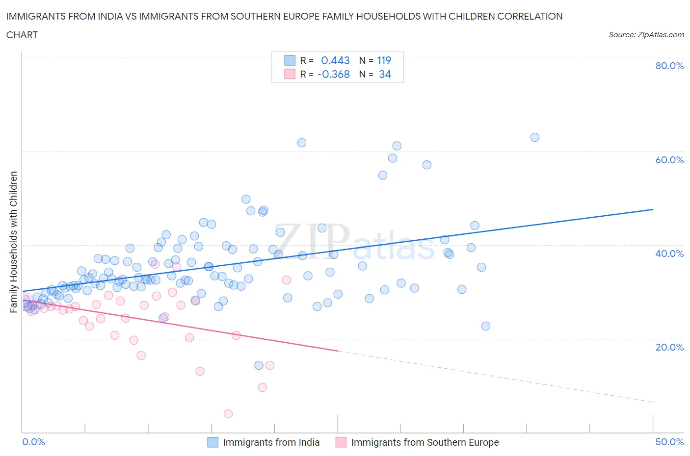 Immigrants from India vs Immigrants from Southern Europe Family Households with Children