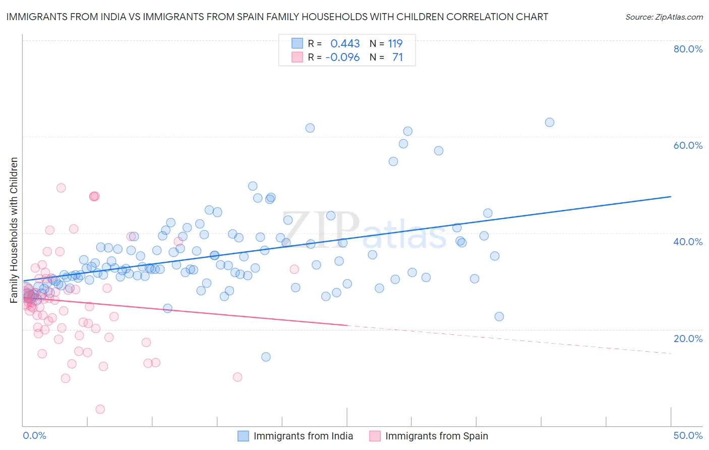 Immigrants from India vs Immigrants from Spain Family Households with Children