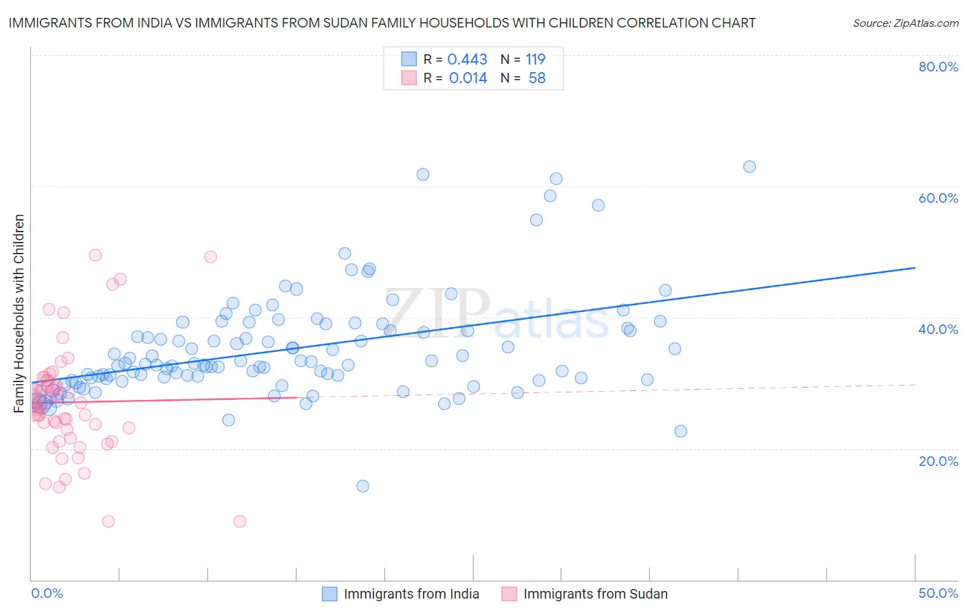 Immigrants from India vs Immigrants from Sudan Family Households with Children