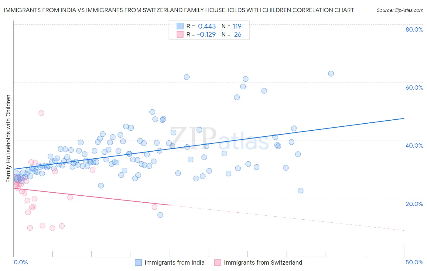 Immigrants from India vs Immigrants from Switzerland Family Households with Children