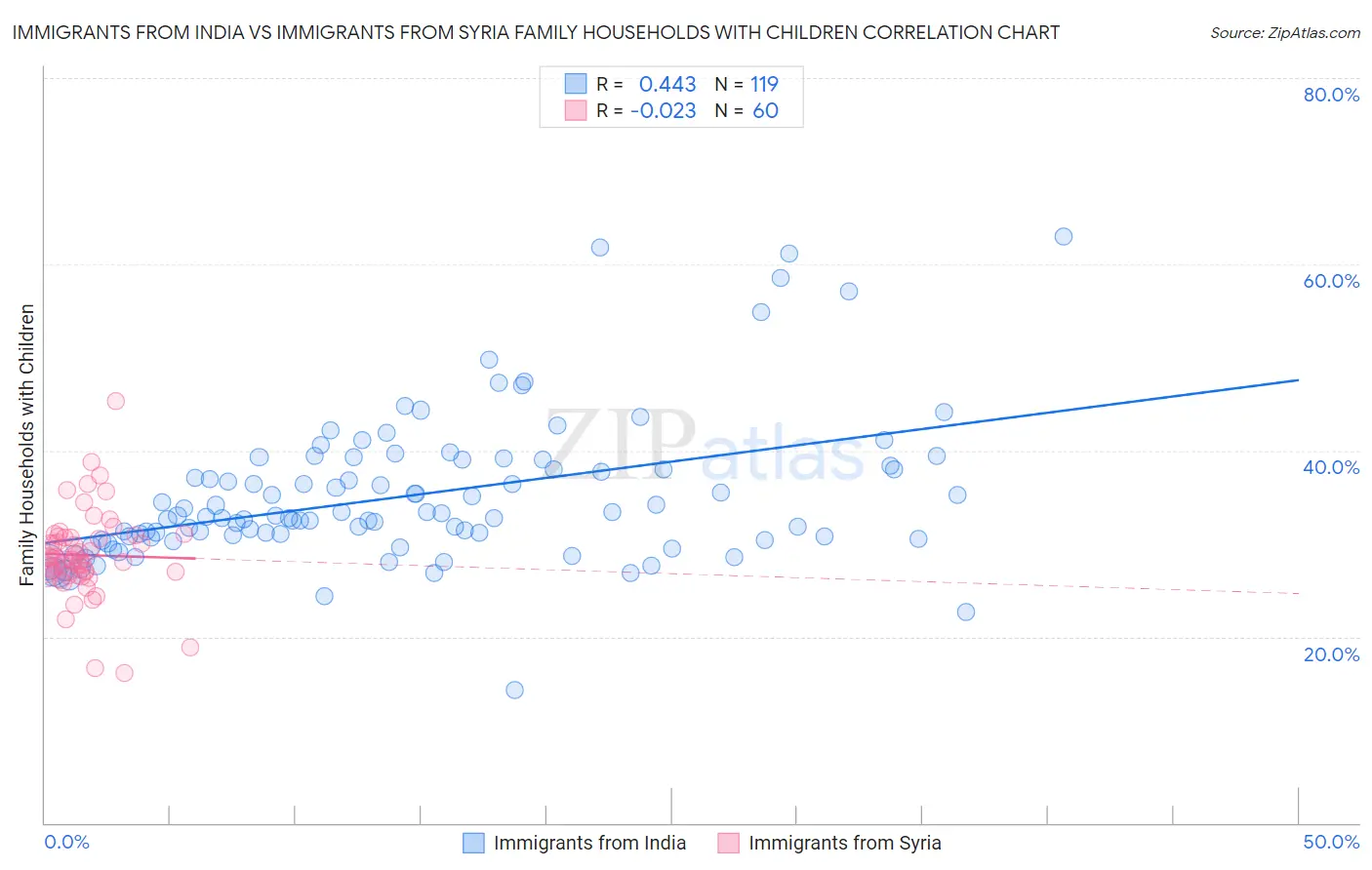 Immigrants from India vs Immigrants from Syria Family Households with Children