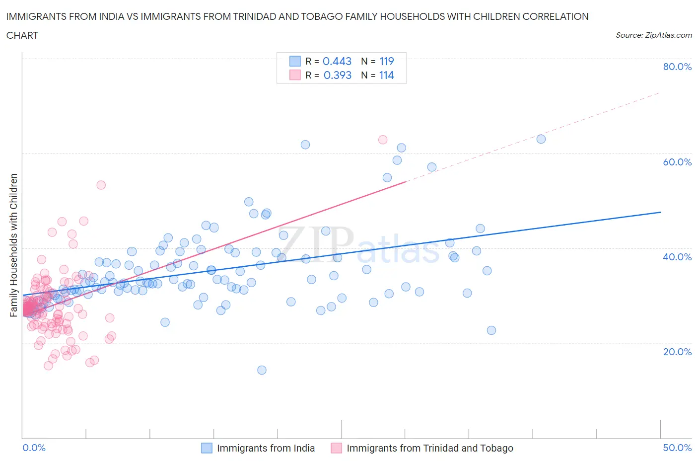 Immigrants from India vs Immigrants from Trinidad and Tobago Family Households with Children