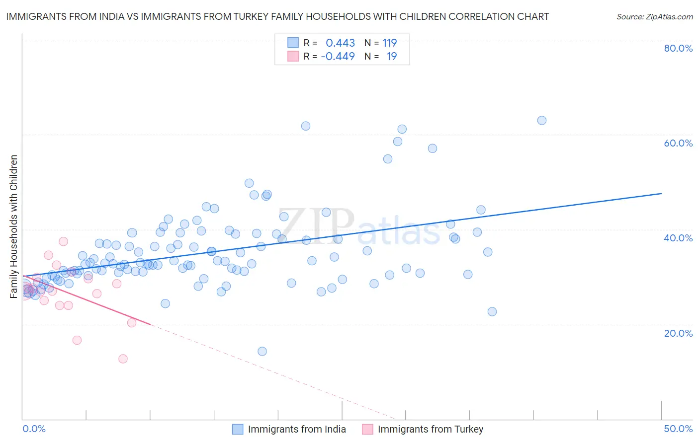 Immigrants from India vs Immigrants from Turkey Family Households with Children