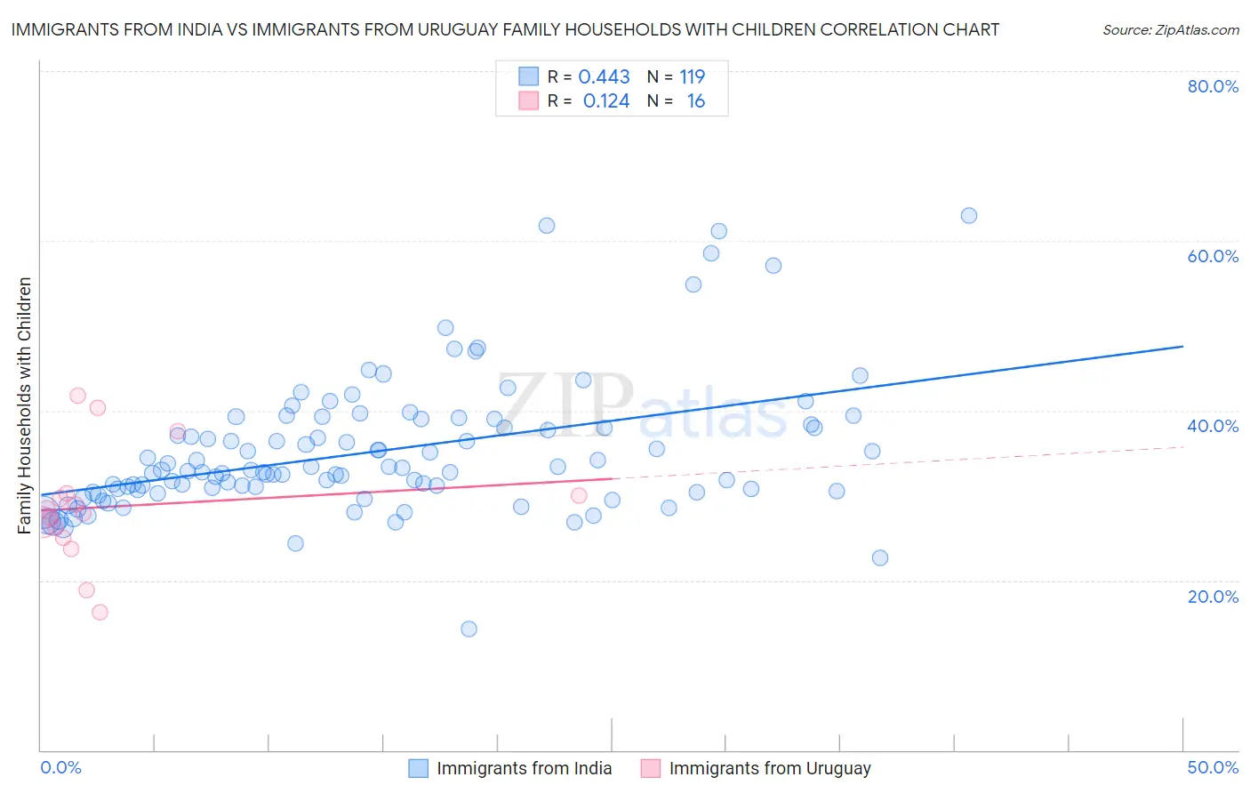 Immigrants from India vs Immigrants from Uruguay Family Households with Children