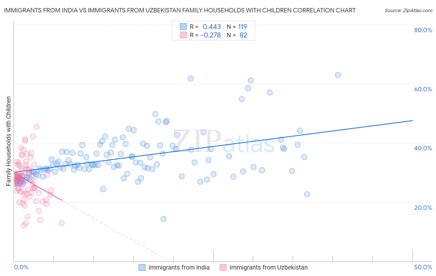 Immigrants from India vs Immigrants from Uzbekistan Family Households with Children