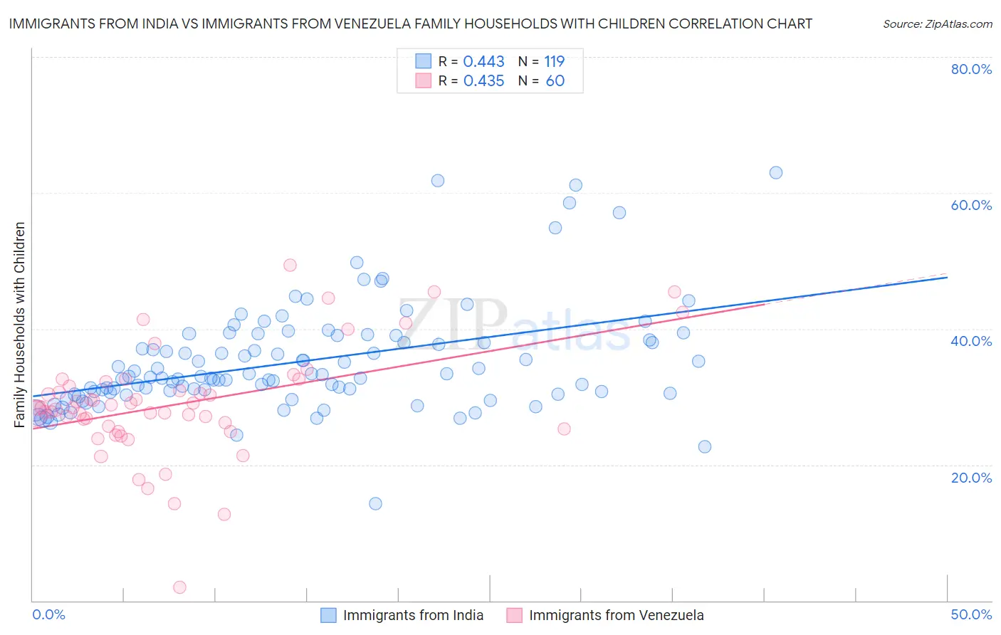 Immigrants from India vs Immigrants from Venezuela Family Households with Children