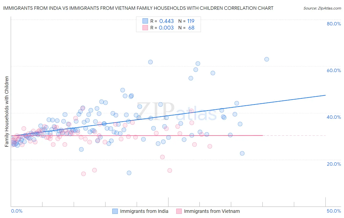 Immigrants from India vs Immigrants from Vietnam Family Households with Children