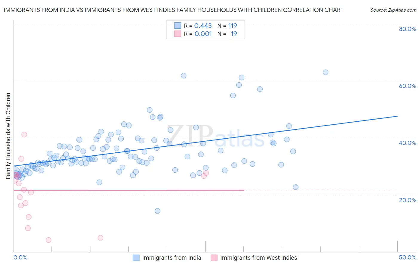 Immigrants from India vs Immigrants from West Indies Family Households with Children