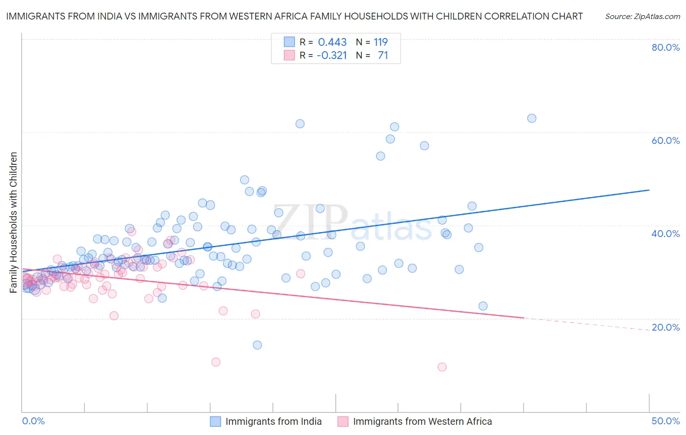 Immigrants from India vs Immigrants from Western Africa Family Households with Children