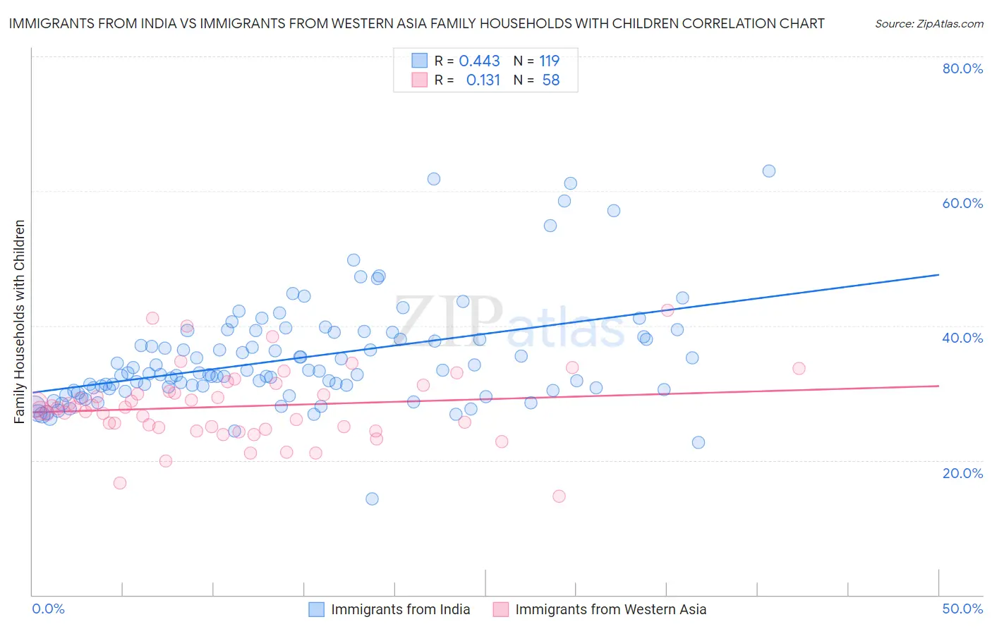Immigrants from India vs Immigrants from Western Asia Family Households with Children