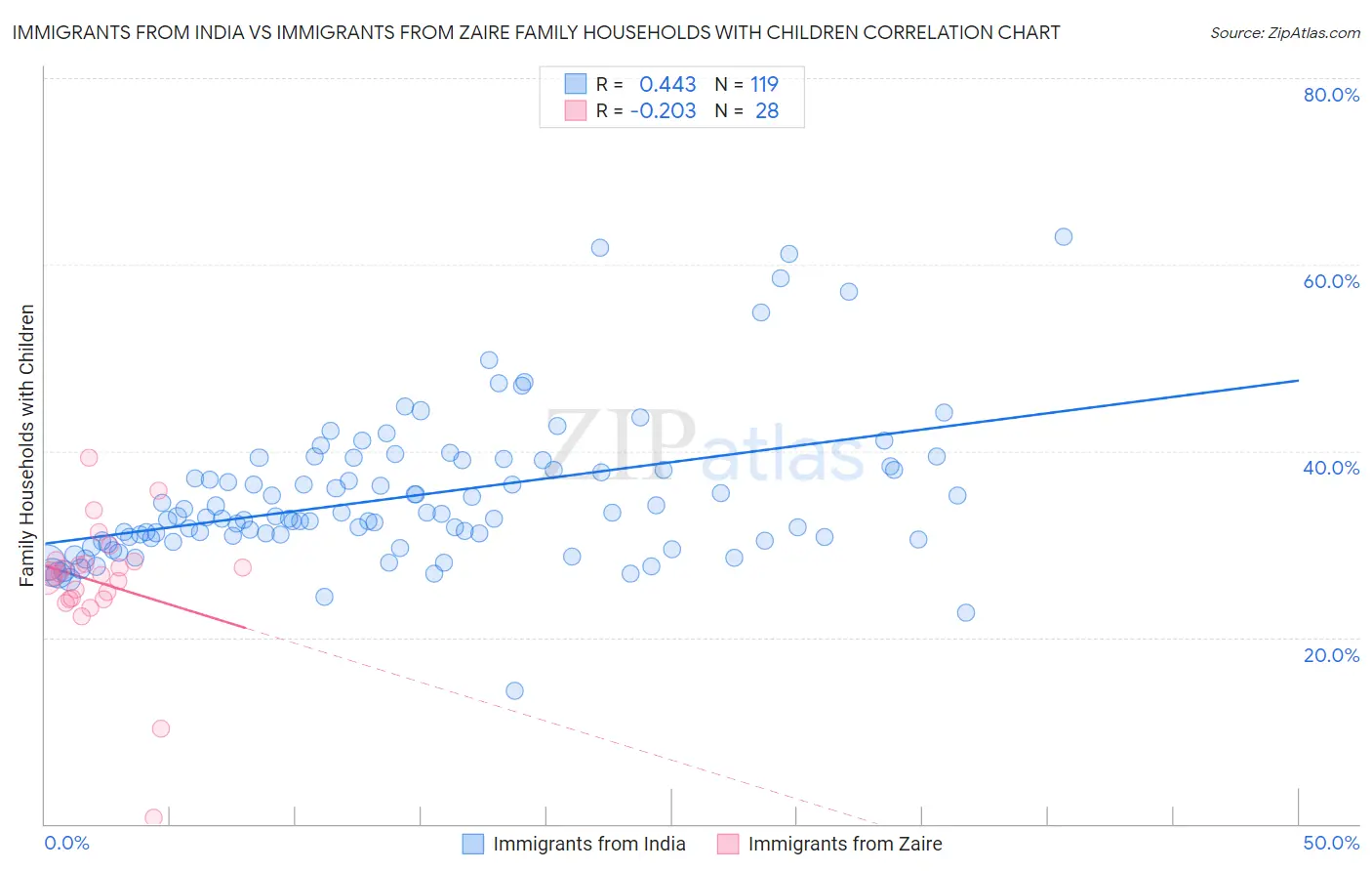 Immigrants from India vs Immigrants from Zaire Family Households with Children