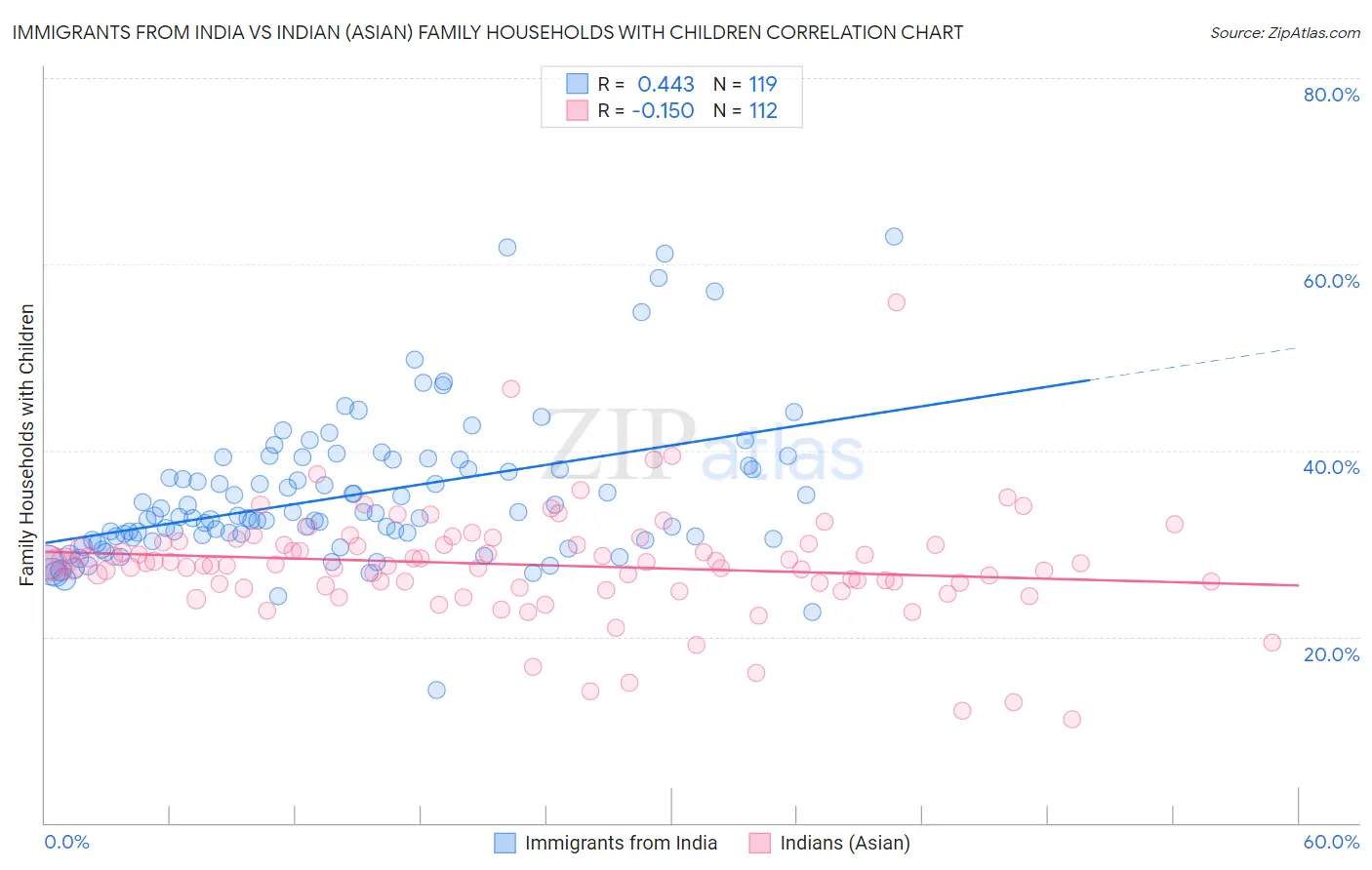 Immigrants from India vs Indian (Asian) Family Households with Children