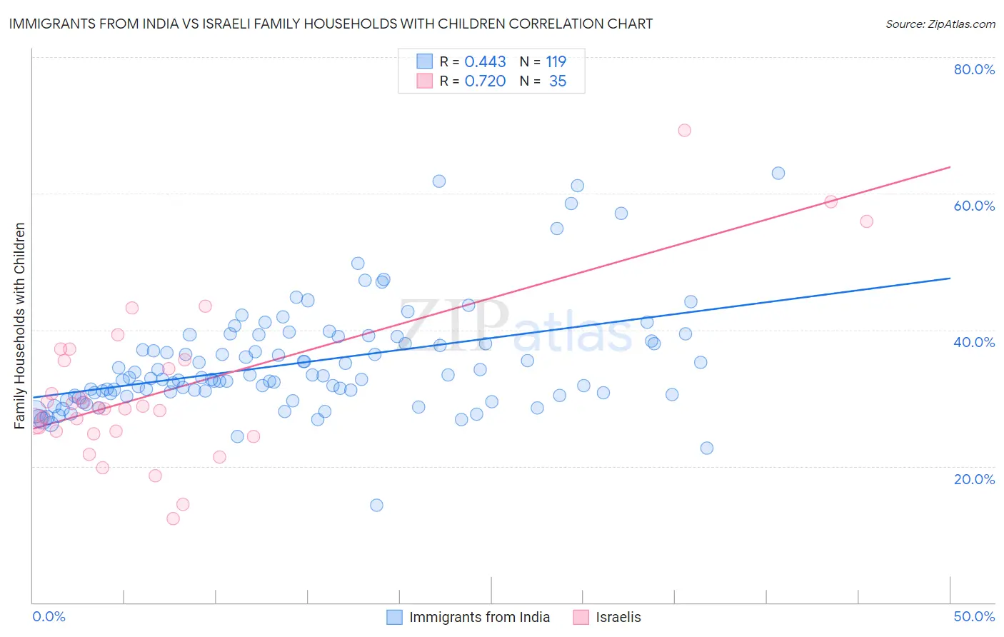 Immigrants from India vs Israeli Family Households with Children