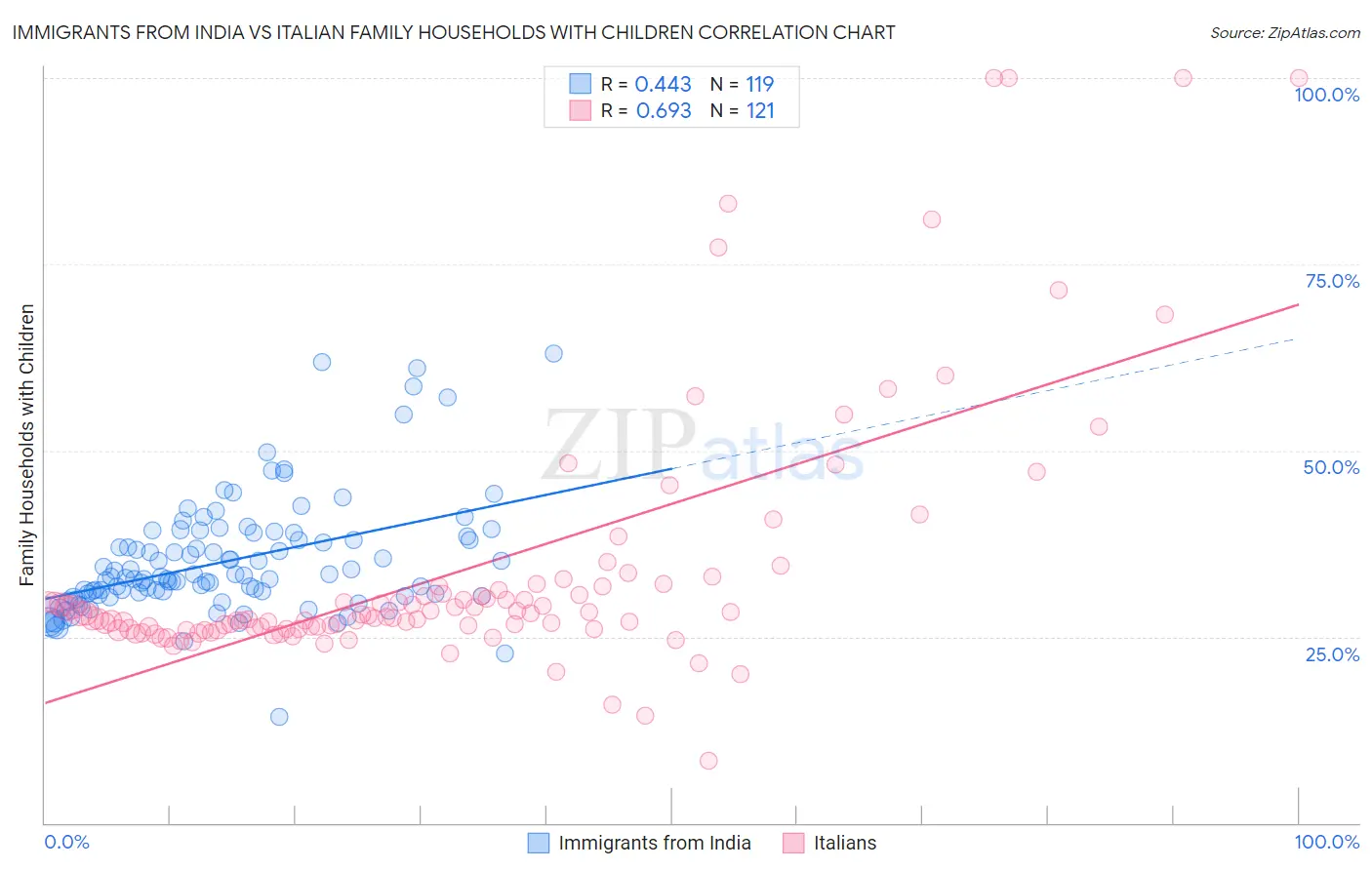 Immigrants from India vs Italian Family Households with Children