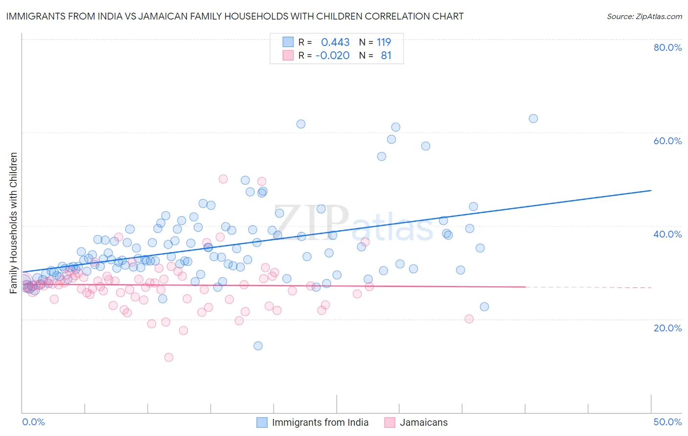 Immigrants from India vs Jamaican Family Households with Children