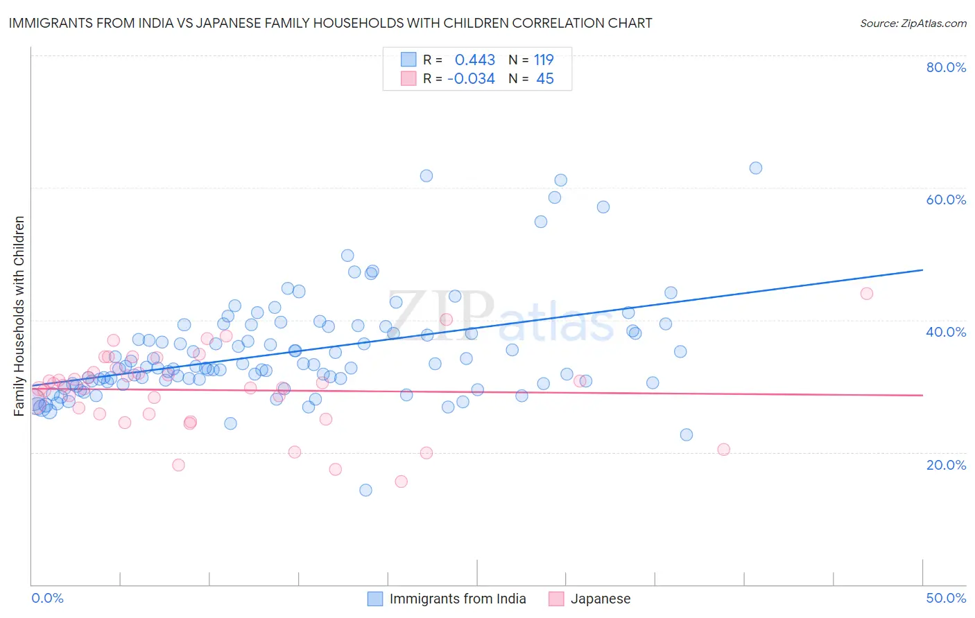 Immigrants from India vs Japanese Family Households with Children