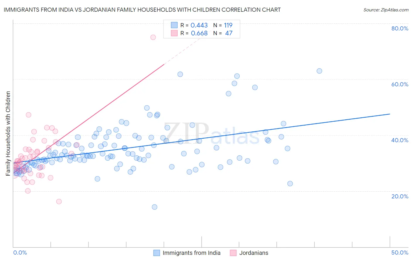 Immigrants from India vs Jordanian Family Households with Children