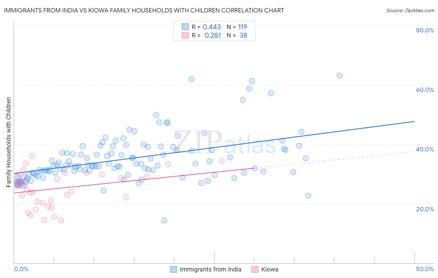 Immigrants from India vs Kiowa Family Households with Children