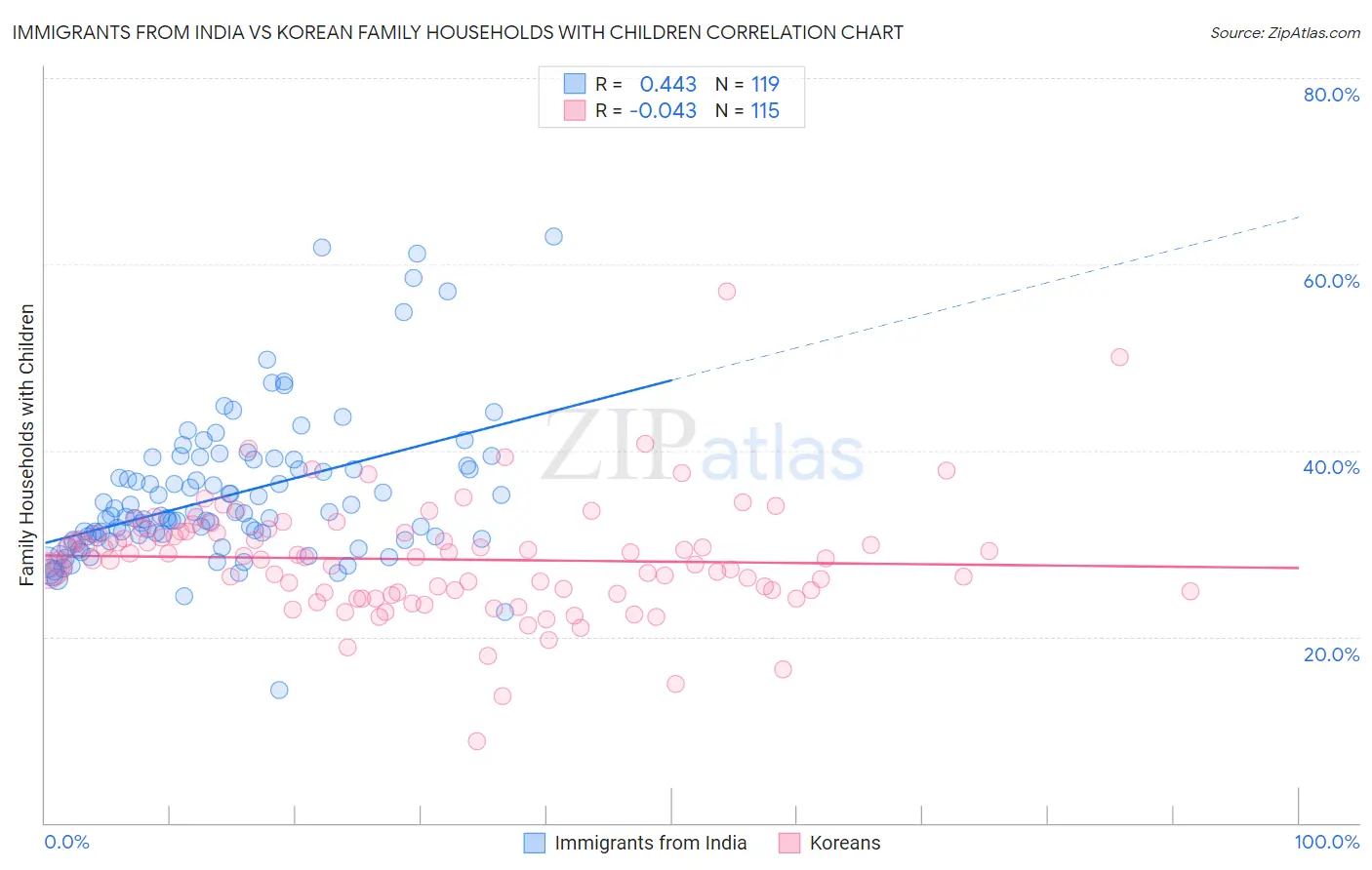 Immigrants from India vs Korean Family Households with Children