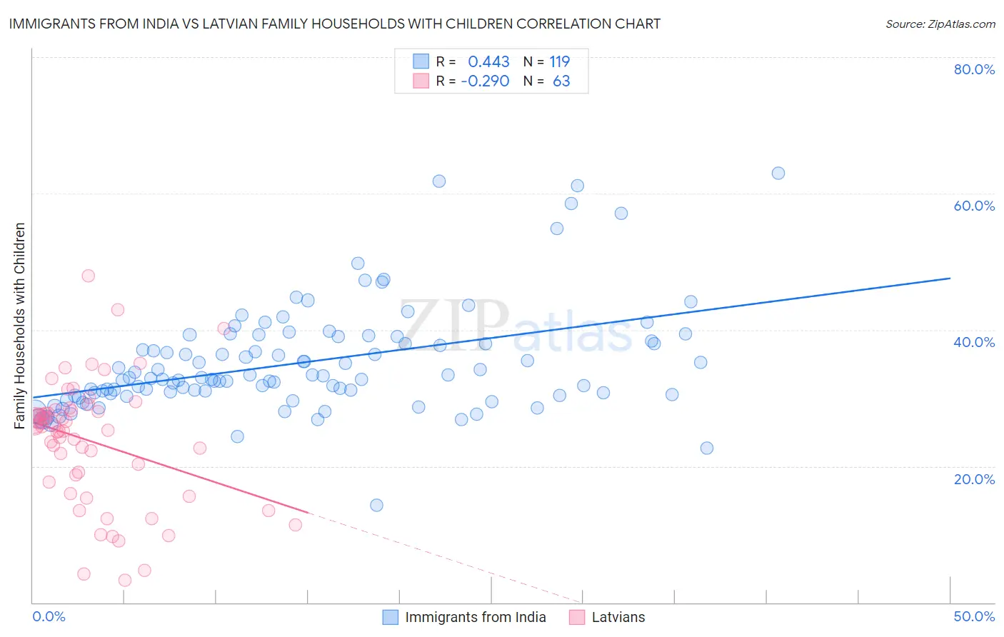 Immigrants from India vs Latvian Family Households with Children