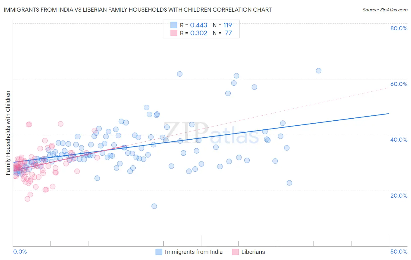 Immigrants from India vs Liberian Family Households with Children