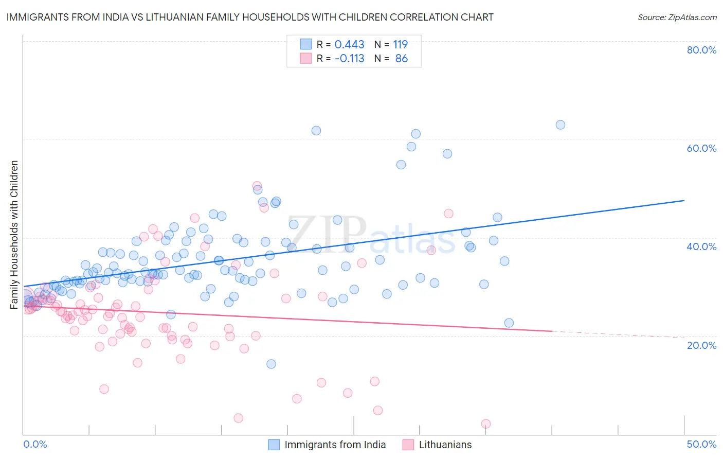 Immigrants from India vs Lithuanian Family Households with Children