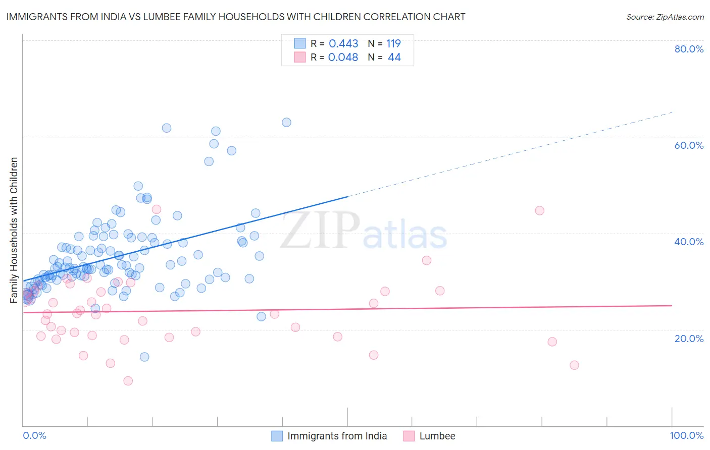 Immigrants from India vs Lumbee Family Households with Children