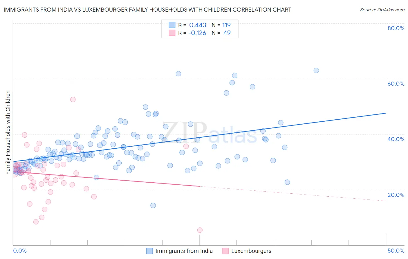 Immigrants from India vs Luxembourger Family Households with Children