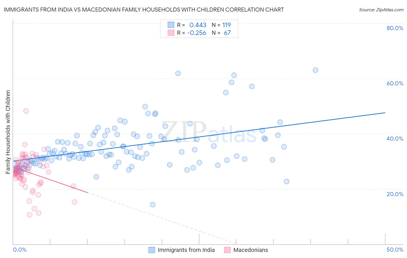 Immigrants from India vs Macedonian Family Households with Children