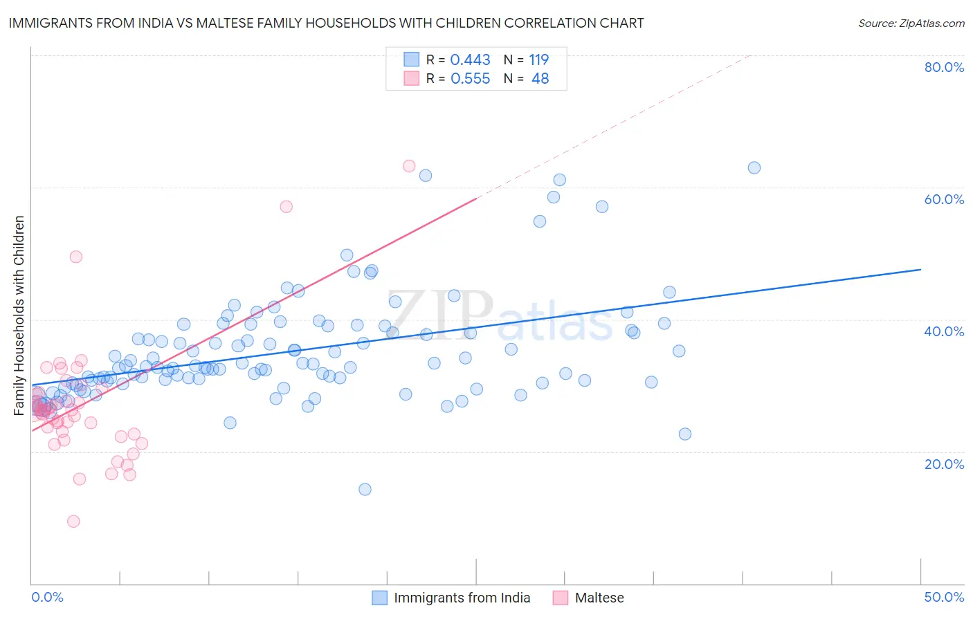 Immigrants from India vs Maltese Family Households with Children