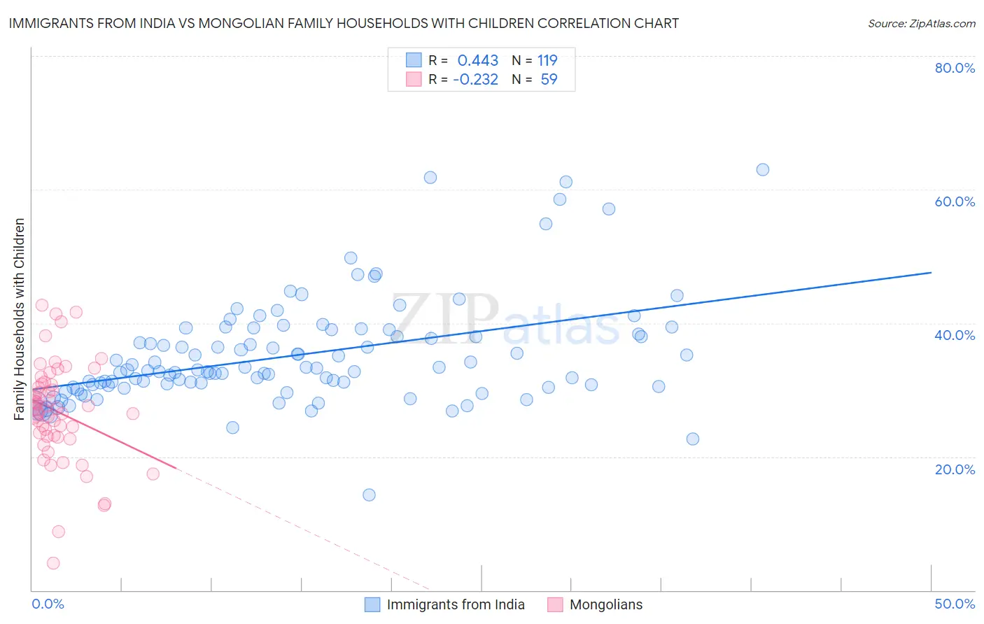 Immigrants from India vs Mongolian Family Households with Children