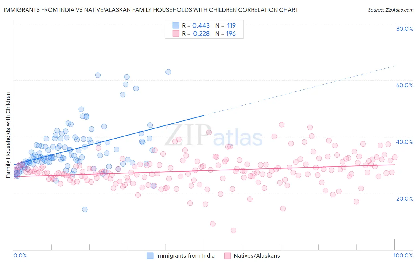 Immigrants from India vs Native/Alaskan Family Households with Children