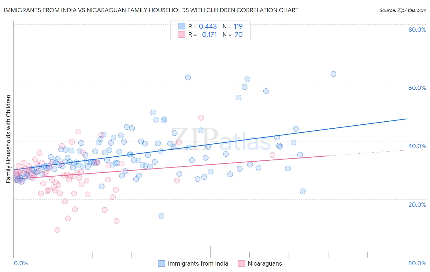 Immigrants from India vs Nicaraguan Family Households with Children