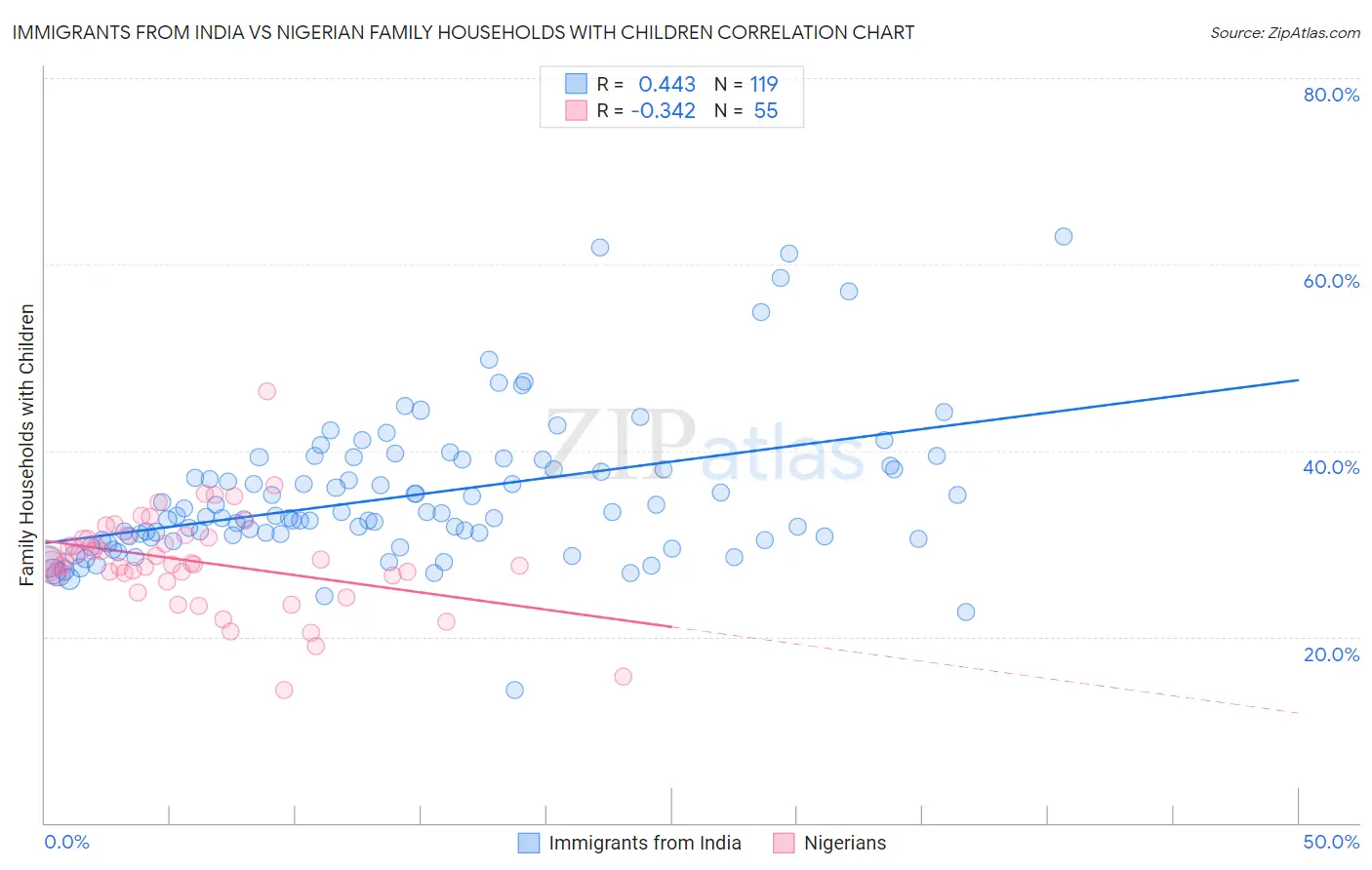 Immigrants from India vs Nigerian Family Households with Children