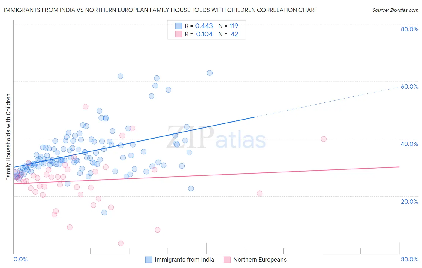 Immigrants from India vs Northern European Family Households with Children