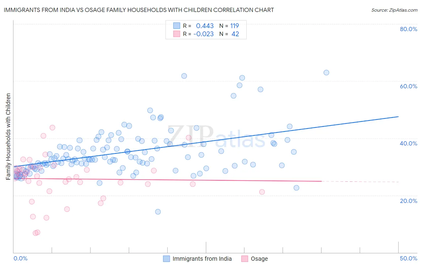 Immigrants from India vs Osage Family Households with Children