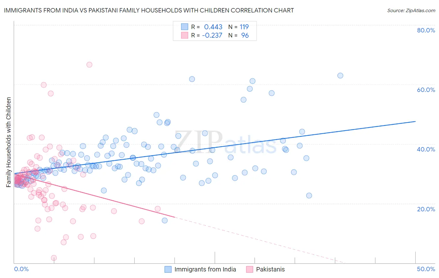 Immigrants from India vs Pakistani Family Households with Children