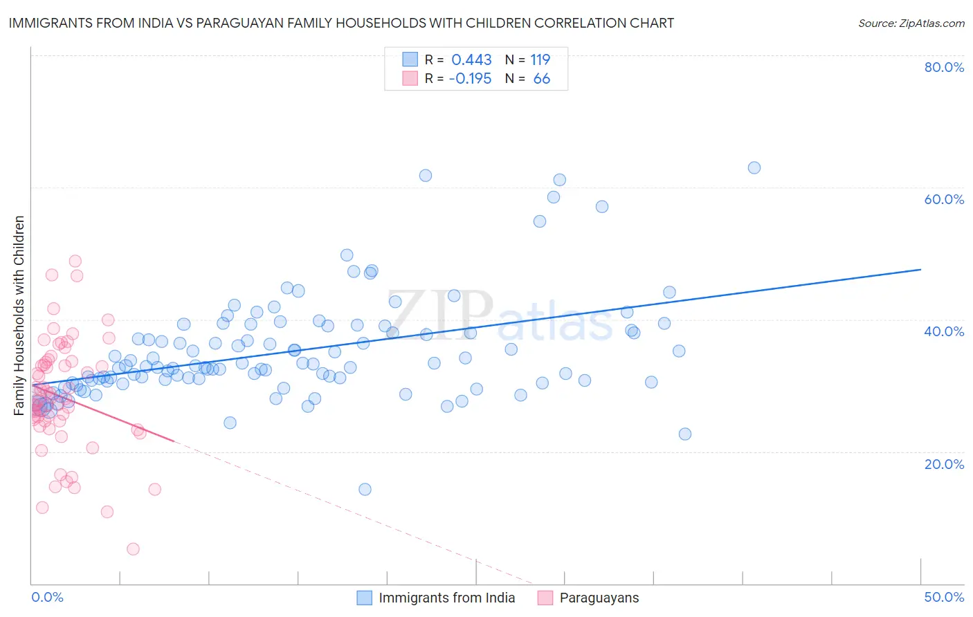 Immigrants from India vs Paraguayan Family Households with Children