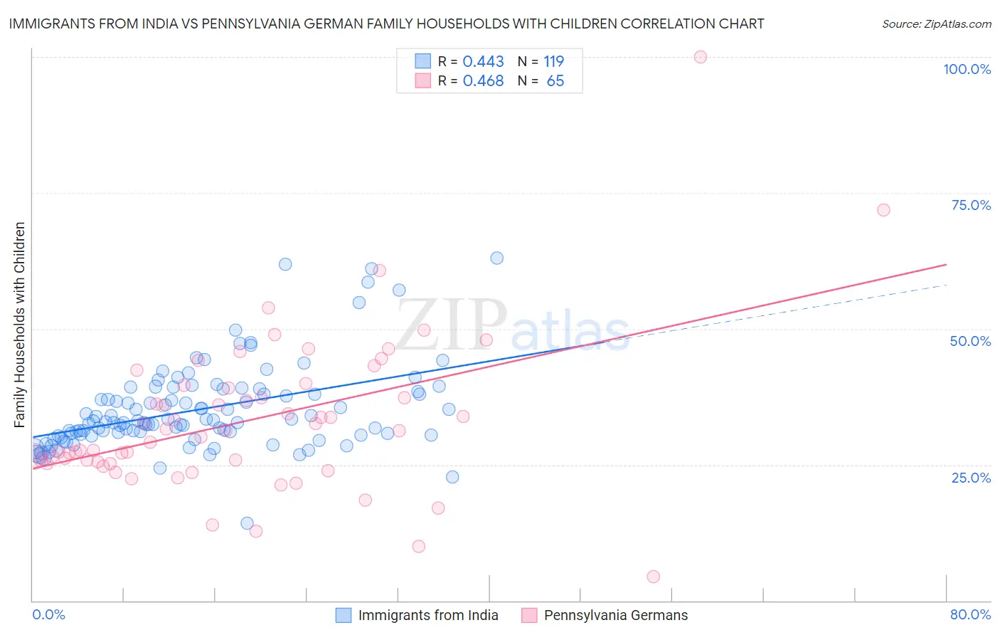 Immigrants from India vs Pennsylvania German Family Households with Children