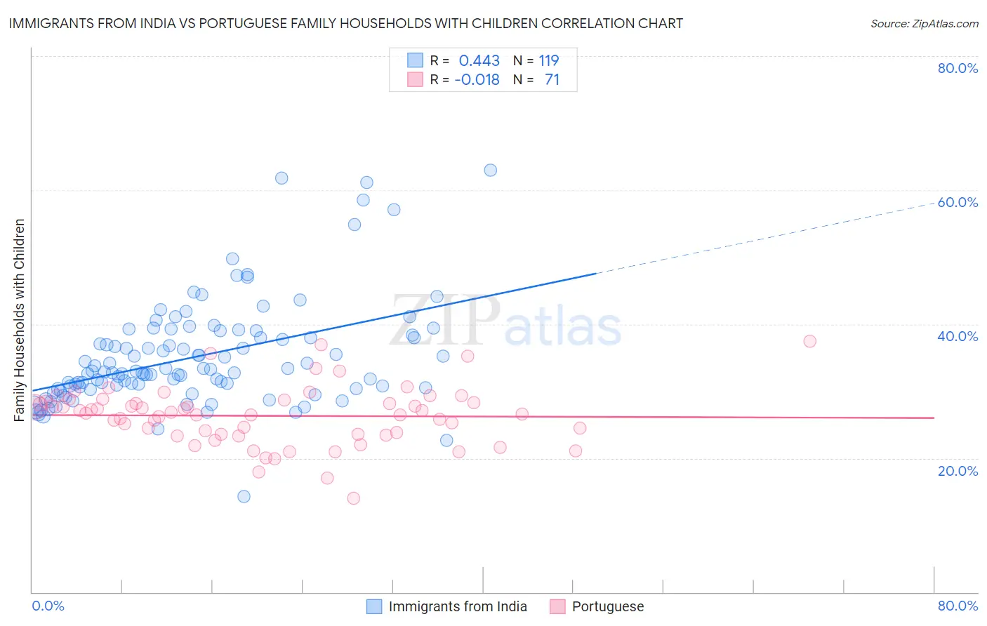 Immigrants from India vs Portuguese Family Households with Children